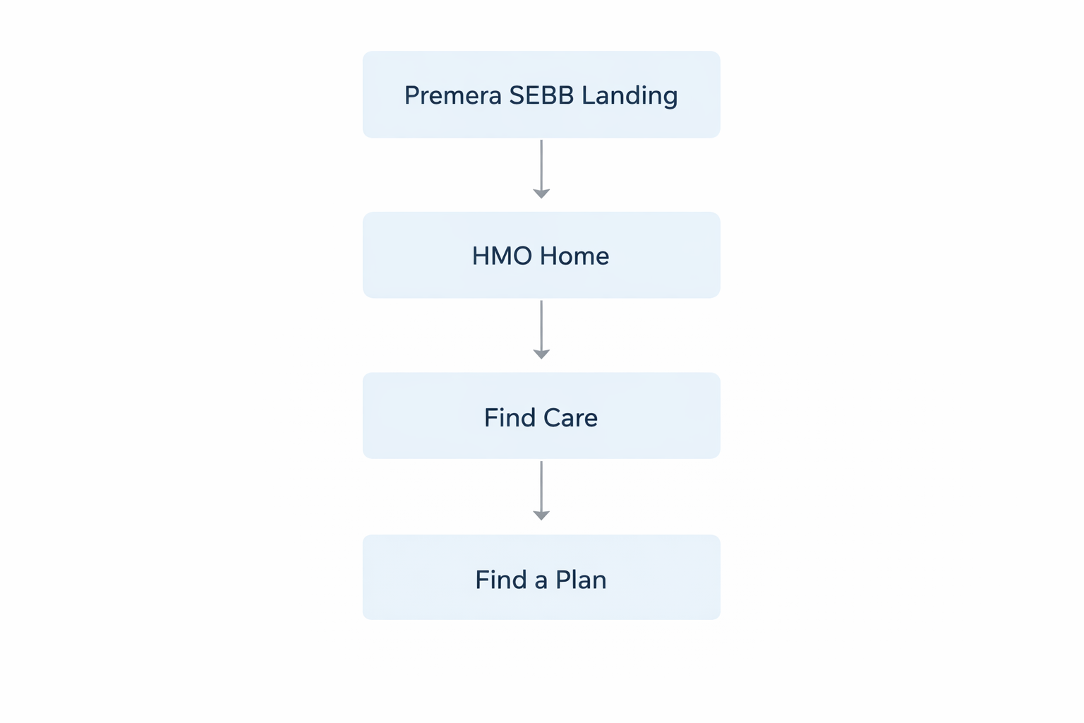 SEBB Site Map